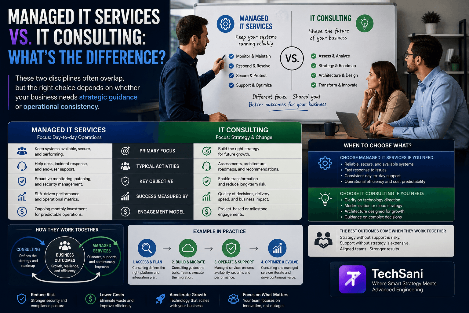 A service team comparing managed IT services and consulting on a whiteboard